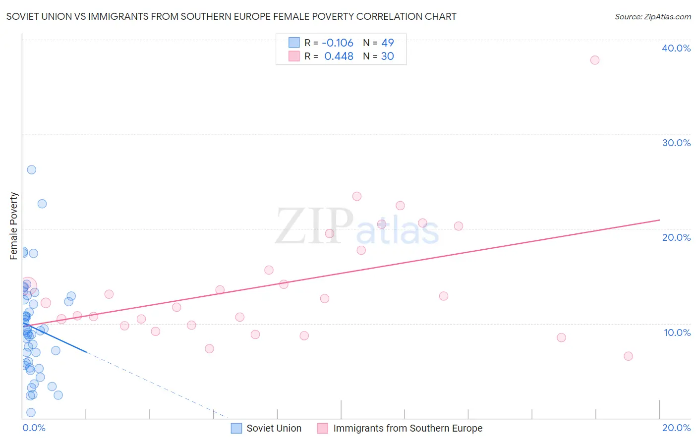 Soviet Union vs Immigrants from Southern Europe Female Poverty