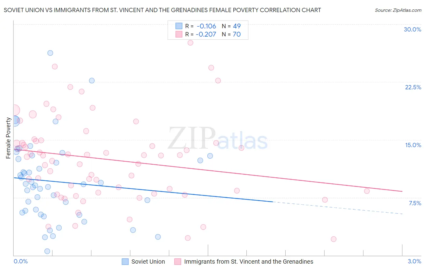 Soviet Union vs Immigrants from St. Vincent and the Grenadines Female Poverty