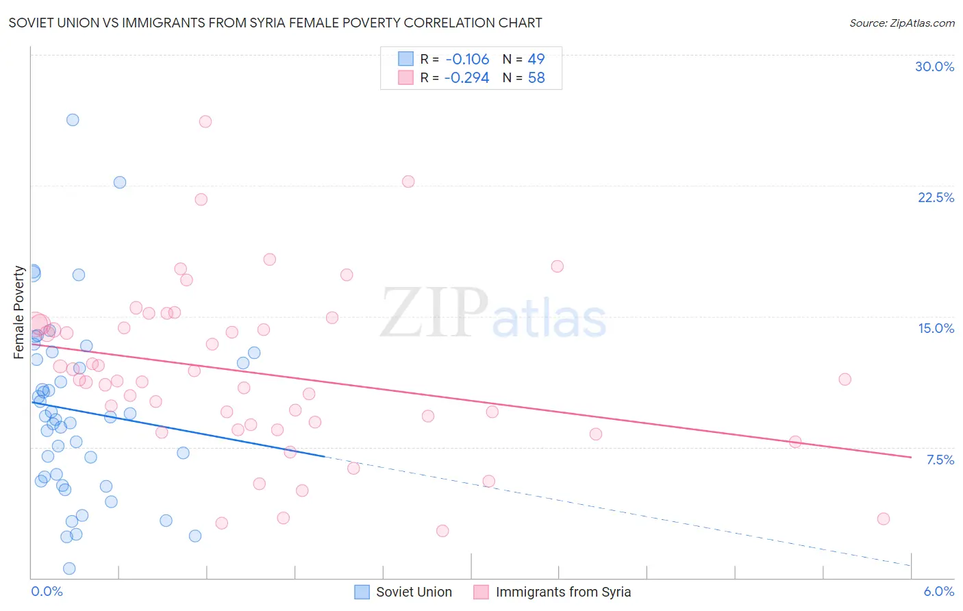 Soviet Union vs Immigrants from Syria Female Poverty