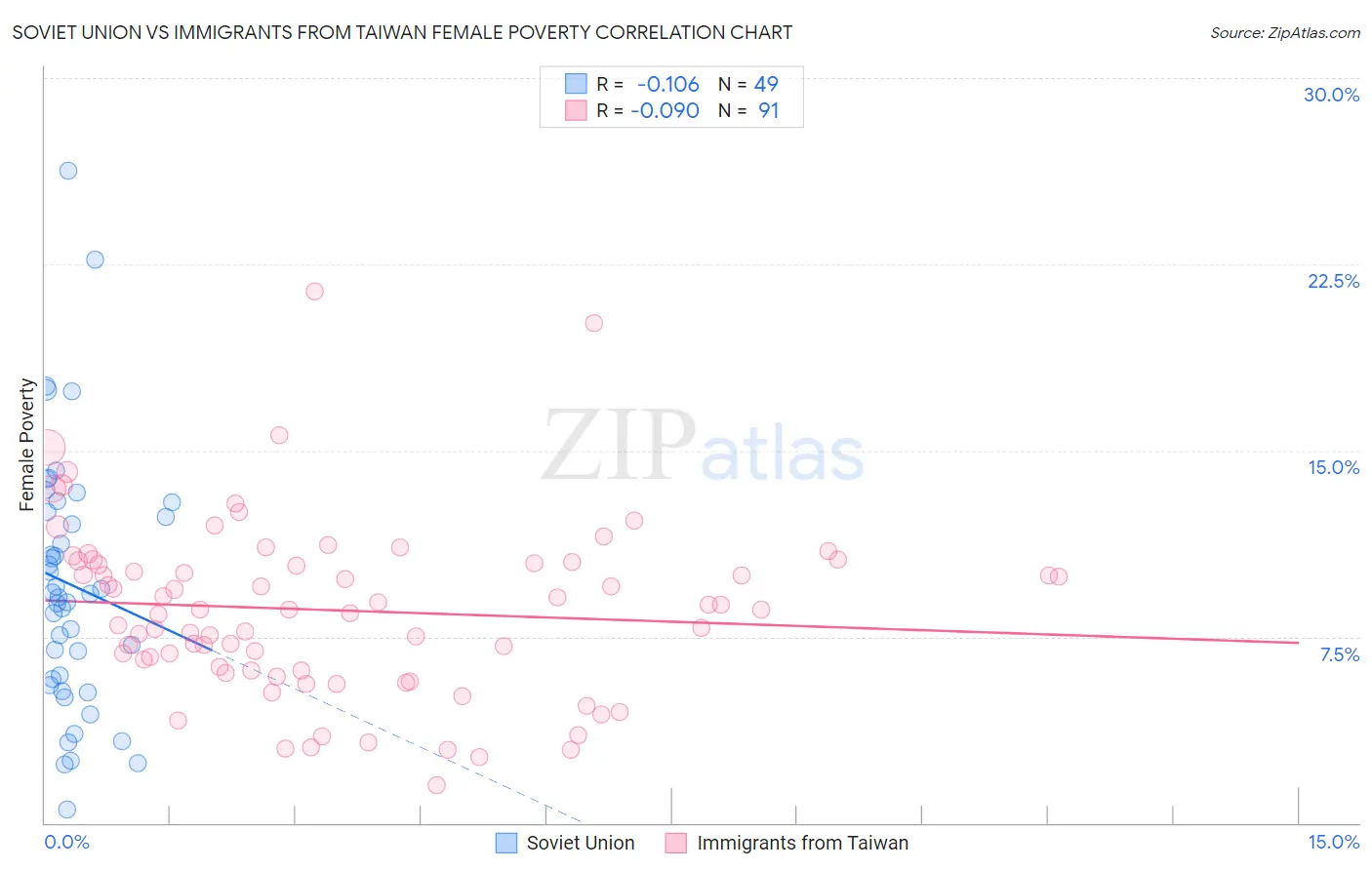 Soviet Union vs Immigrants from Taiwan Female Poverty