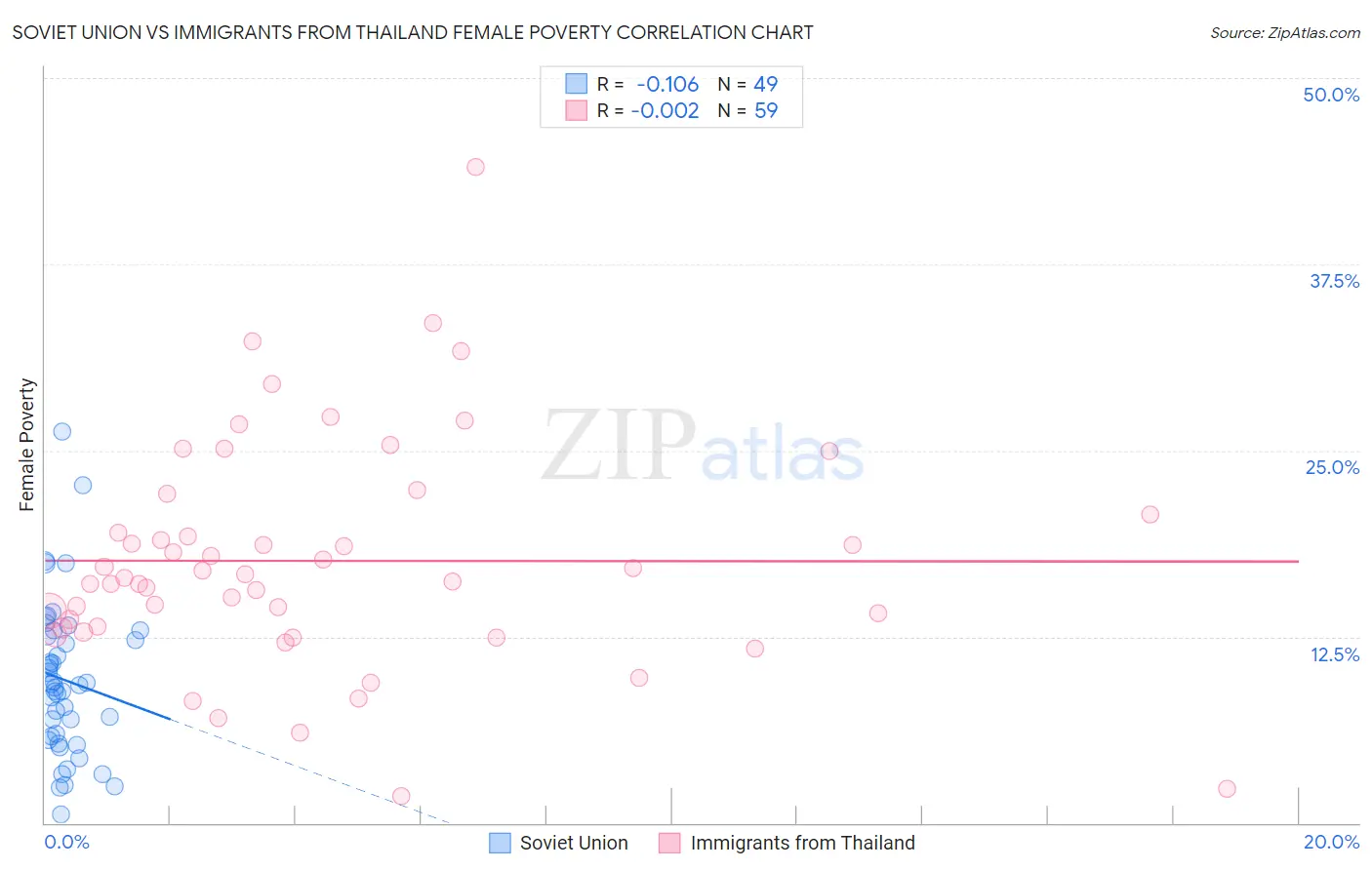 Soviet Union vs Immigrants from Thailand Female Poverty