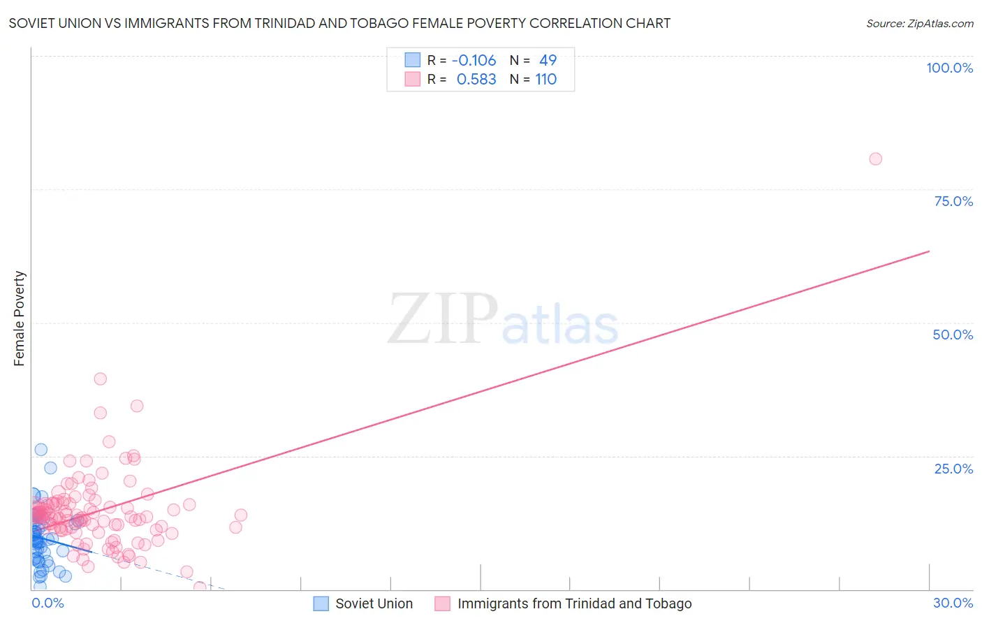 Soviet Union vs Immigrants from Trinidad and Tobago Female Poverty