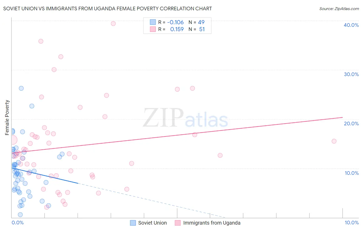 Soviet Union vs Immigrants from Uganda Female Poverty