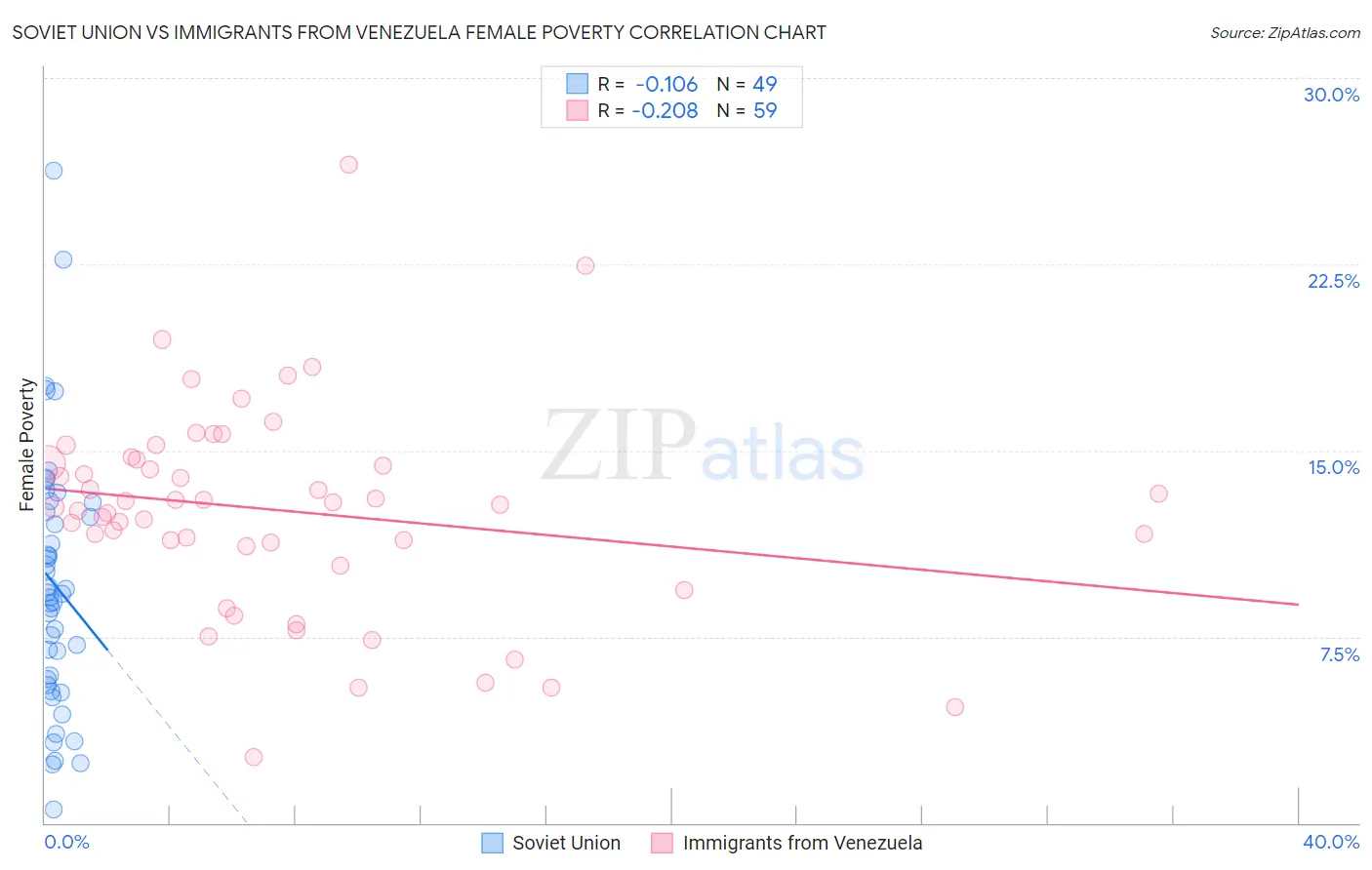 Soviet Union vs Immigrants from Venezuela Female Poverty