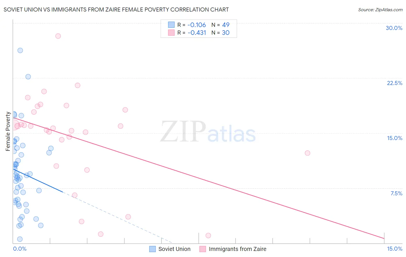 Soviet Union vs Immigrants from Zaire Female Poverty