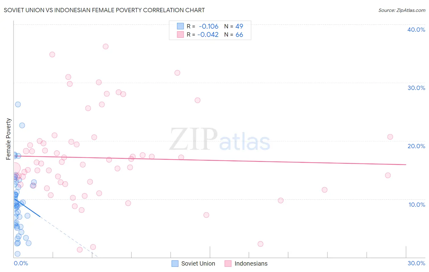 Soviet Union vs Indonesian Female Poverty
