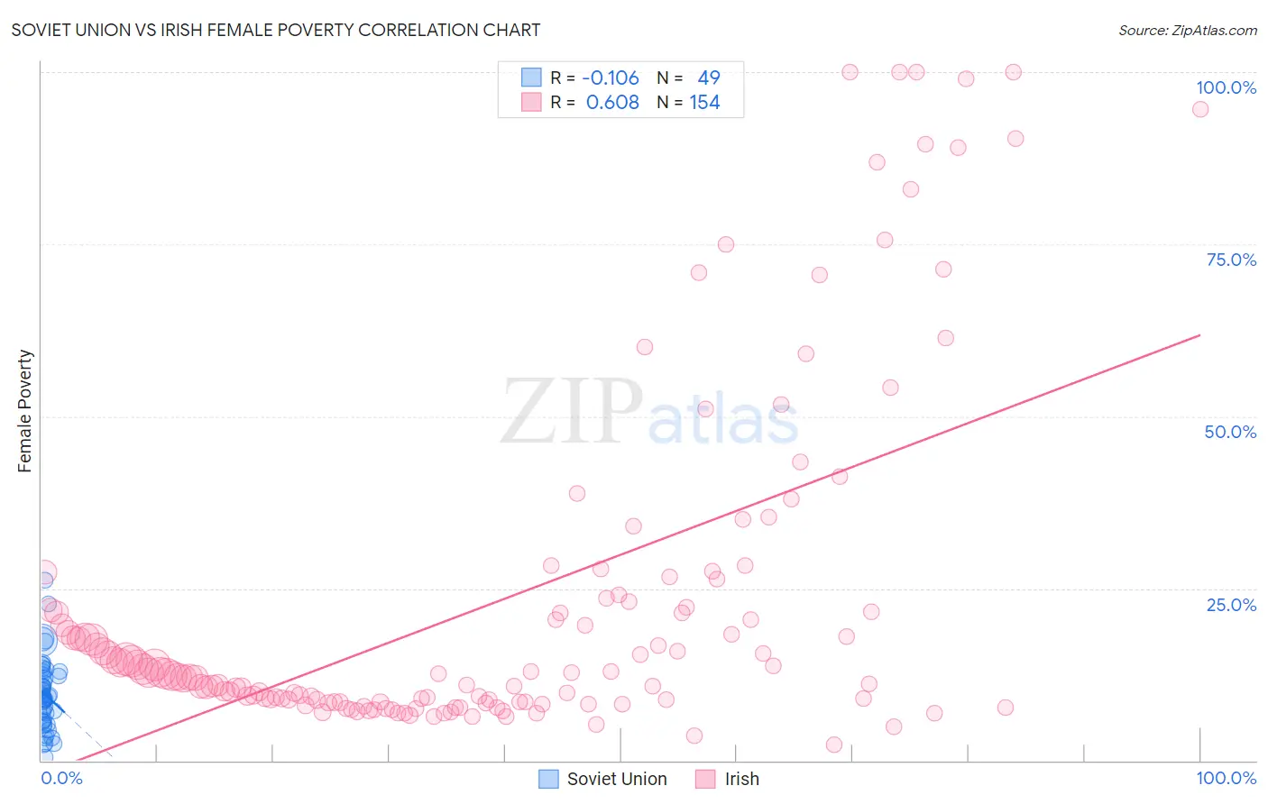 Soviet Union vs Irish Female Poverty