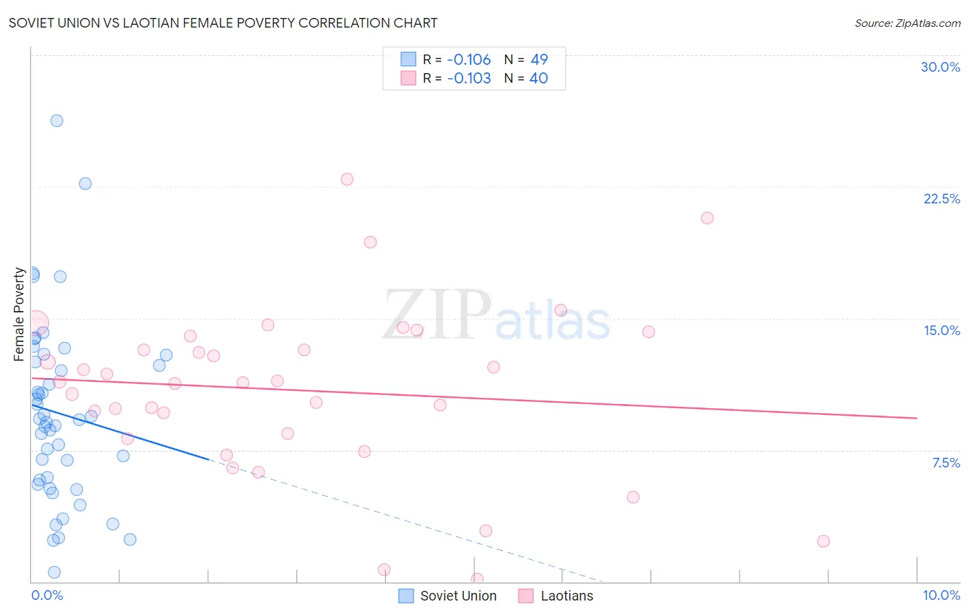 Soviet Union vs Laotian Female Poverty