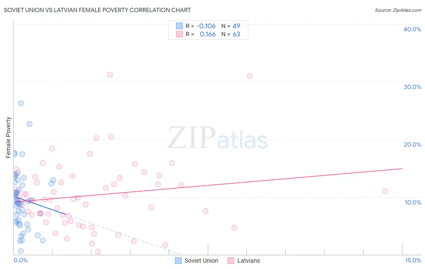 Soviet Union vs Latvian Female Poverty