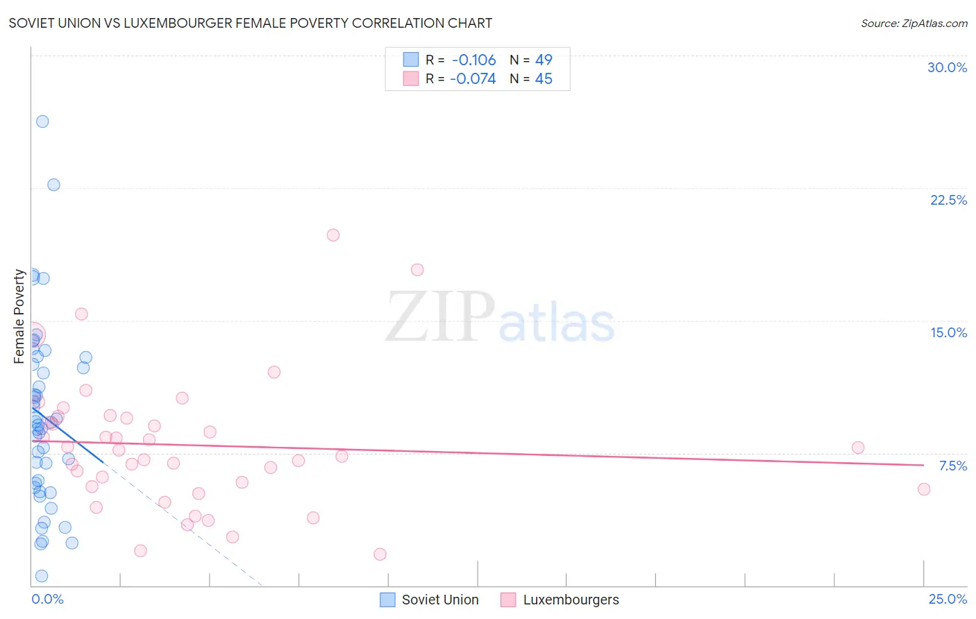 Soviet Union vs Luxembourger Female Poverty