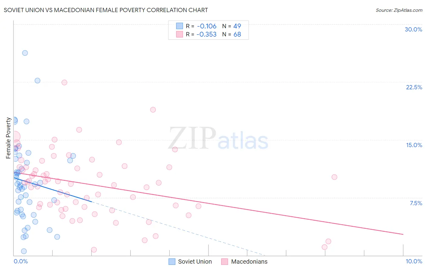 Soviet Union vs Macedonian Female Poverty