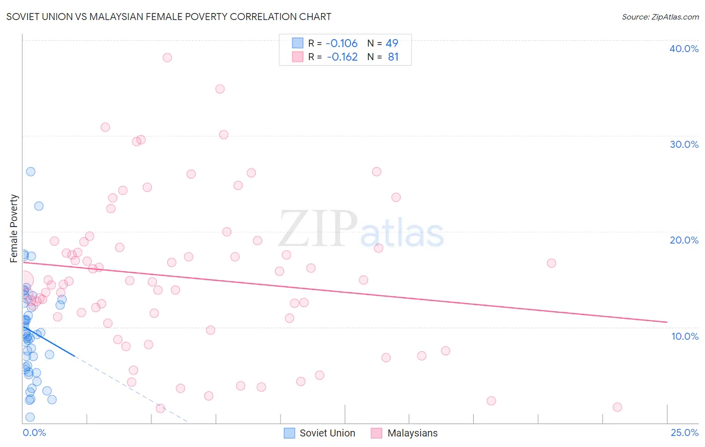 Soviet Union vs Malaysian Female Poverty