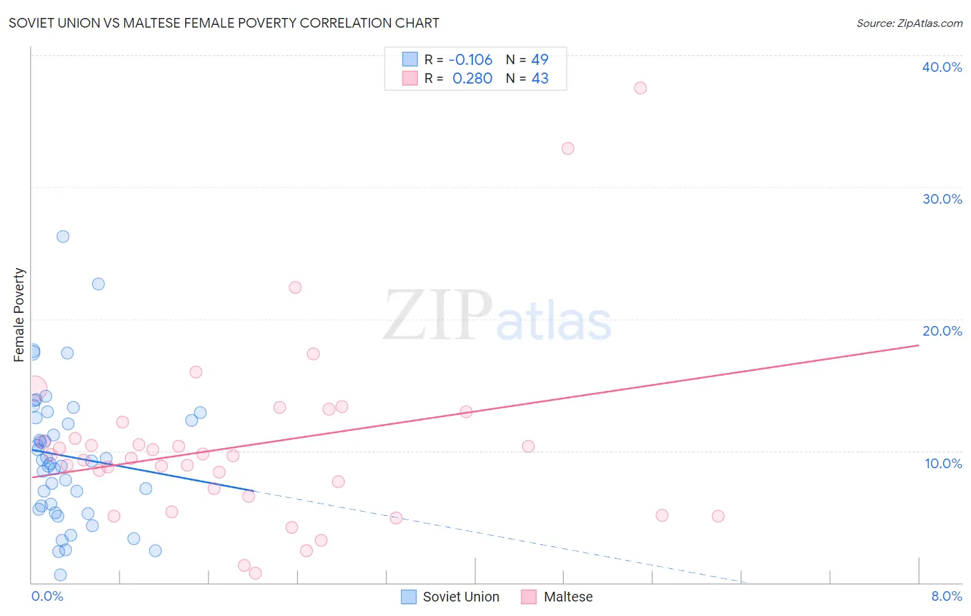 Soviet Union vs Maltese Female Poverty