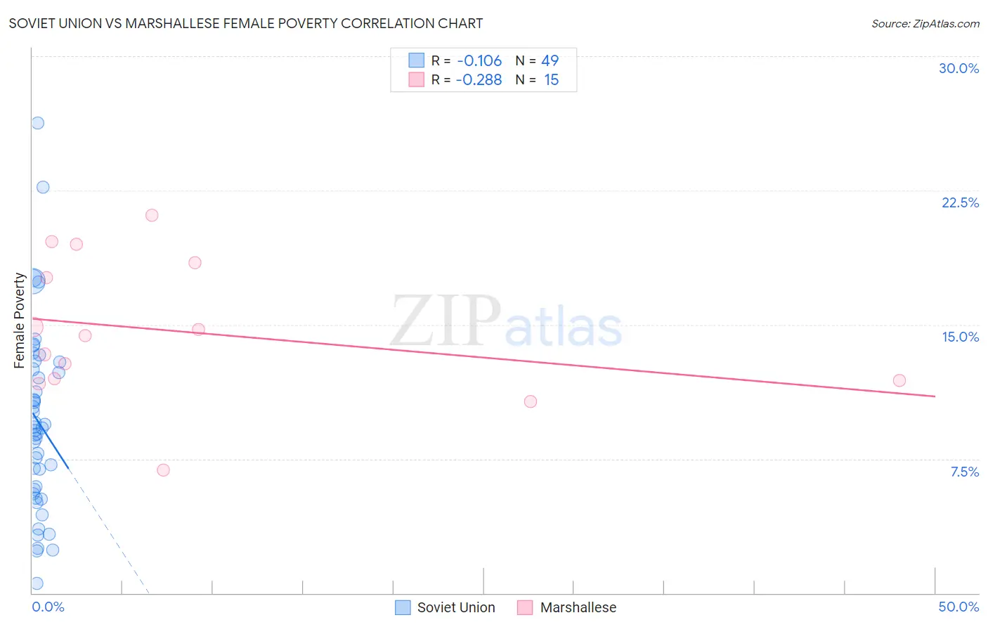 Soviet Union vs Marshallese Female Poverty