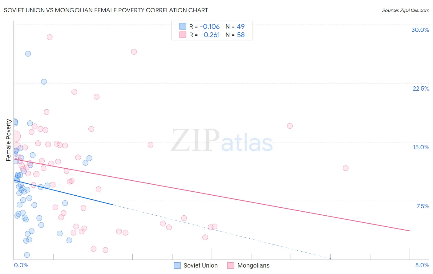 Soviet Union vs Mongolian Female Poverty