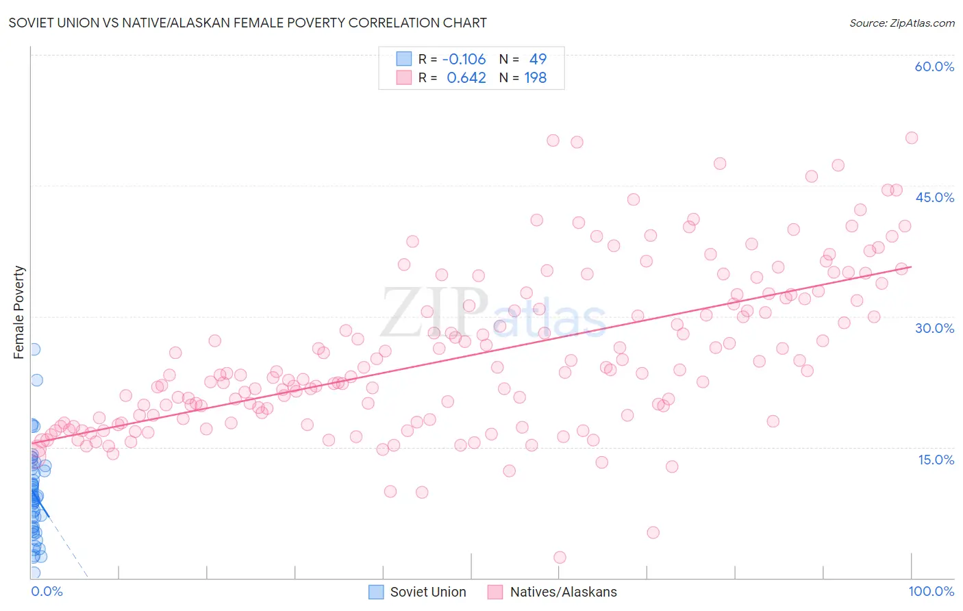 Soviet Union vs Native/Alaskan Female Poverty
