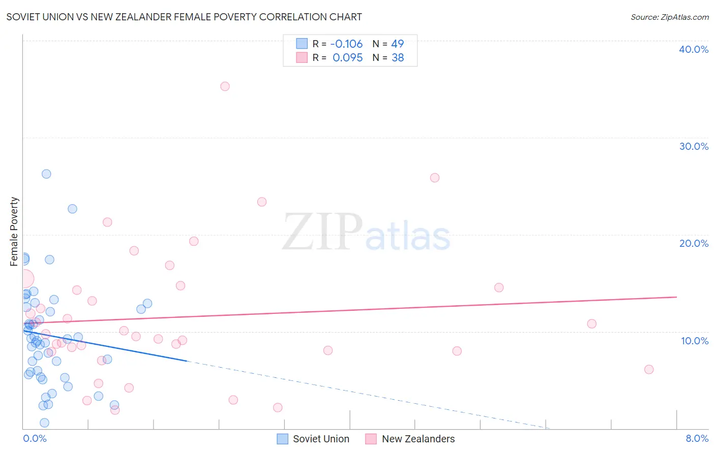 Soviet Union vs New Zealander Female Poverty