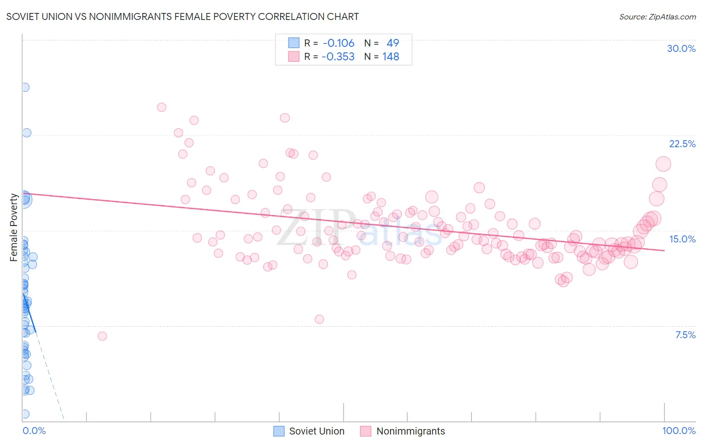 Soviet Union vs Nonimmigrants Female Poverty