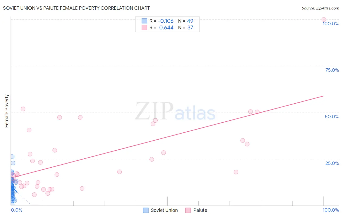 Soviet Union vs Paiute Female Poverty