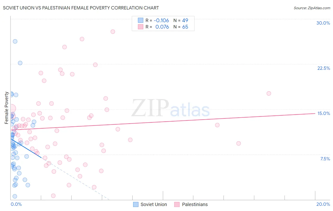 Soviet Union vs Palestinian Female Poverty