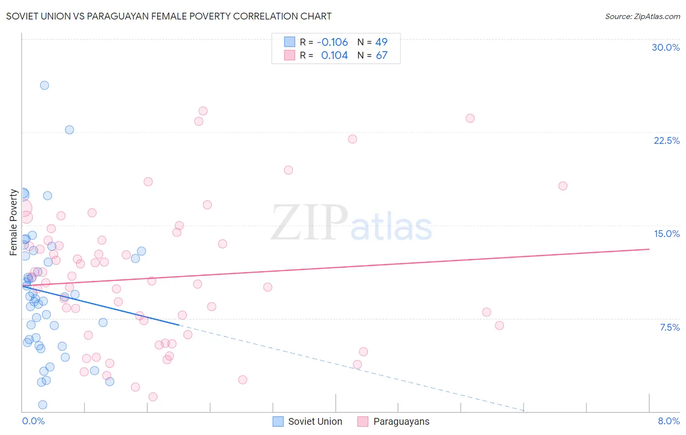 Soviet Union vs Paraguayan Female Poverty