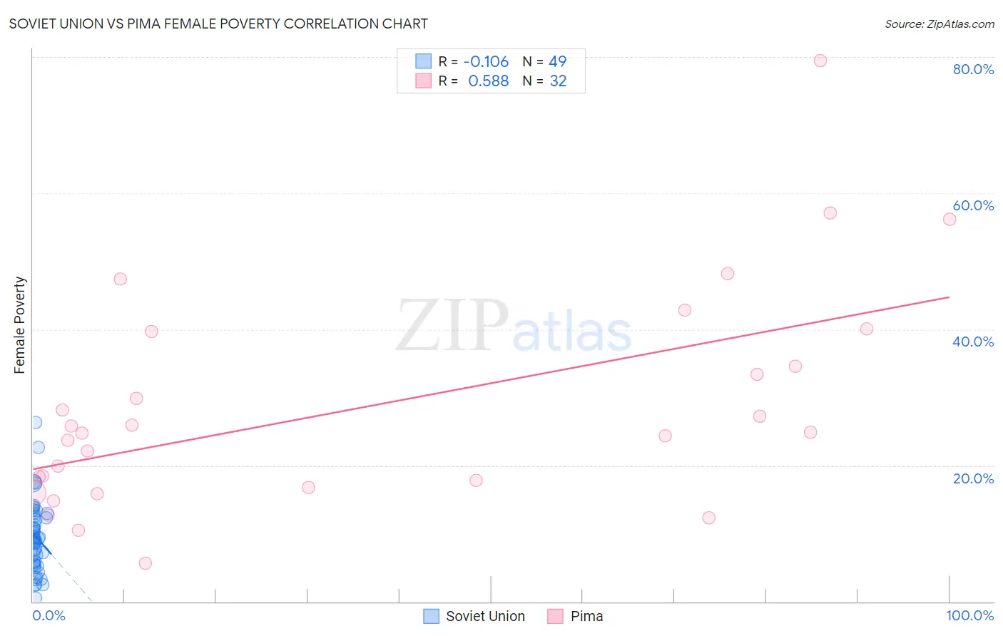 Soviet Union vs Pima Female Poverty