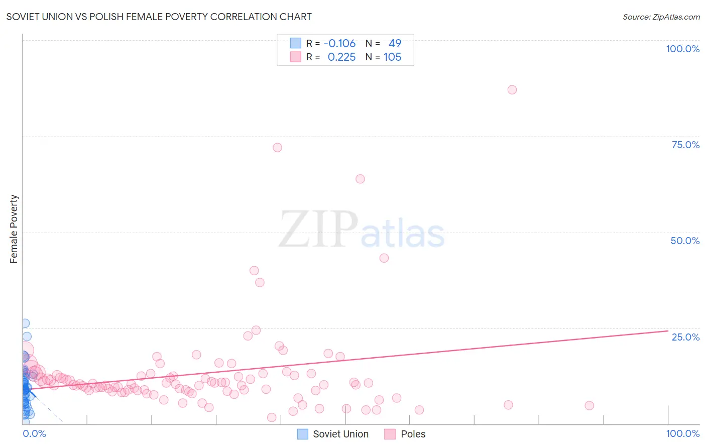 Soviet Union vs Polish Female Poverty