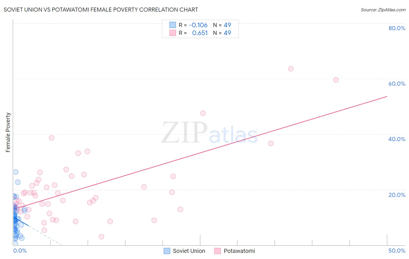 Soviet Union vs Potawatomi Female Poverty