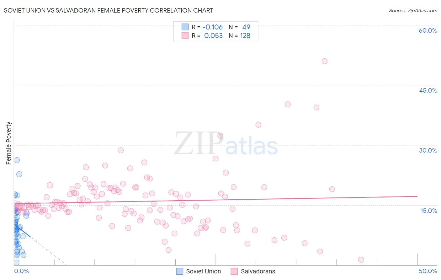 Soviet Union vs Salvadoran Female Poverty