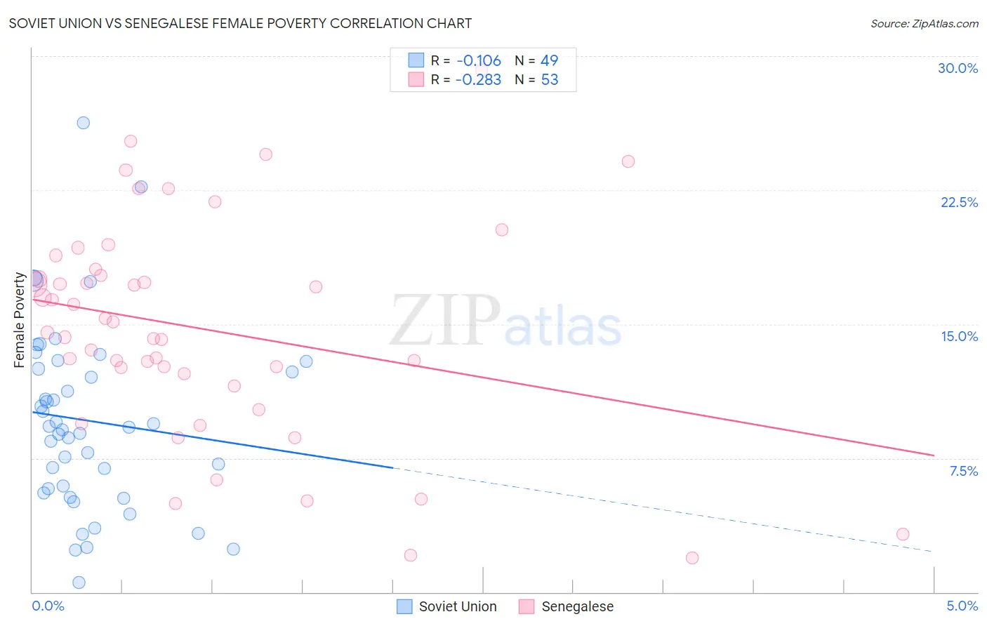 Soviet Union vs Senegalese Female Poverty