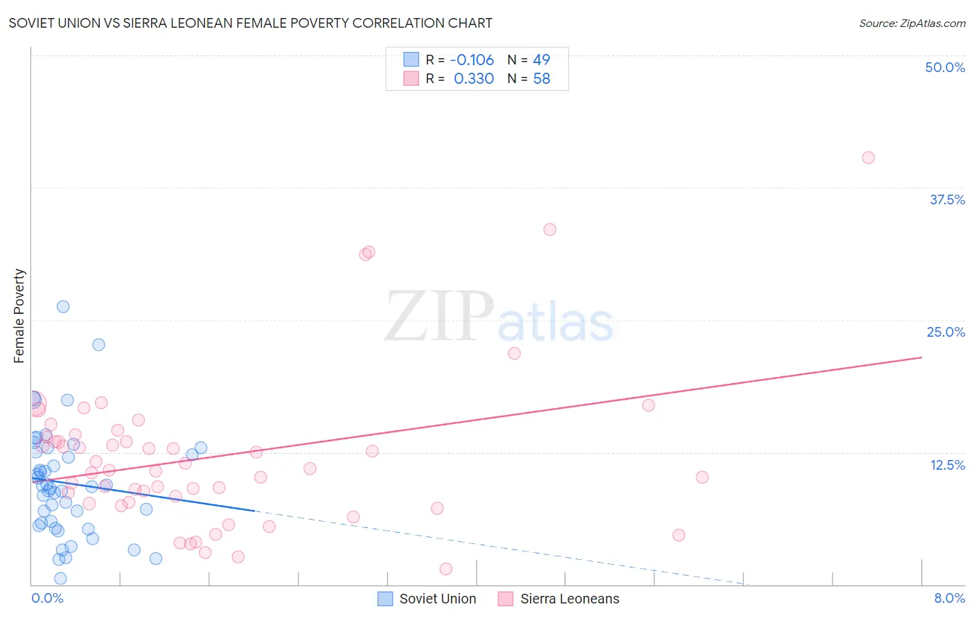 Soviet Union vs Sierra Leonean Female Poverty