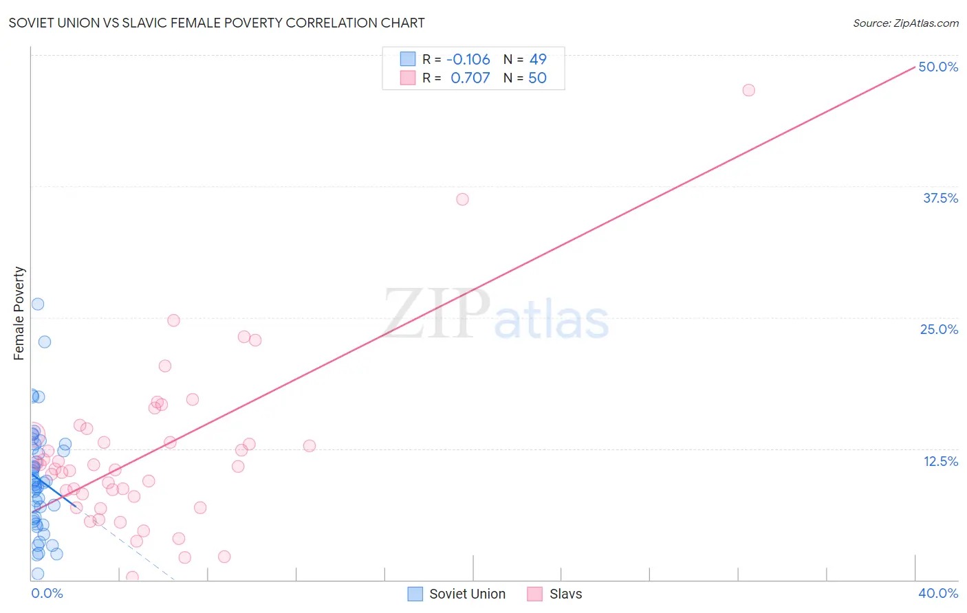 Soviet Union vs Slavic Female Poverty