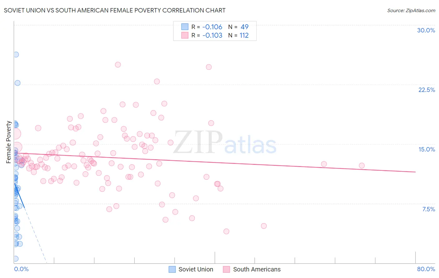 Soviet Union vs South American Female Poverty