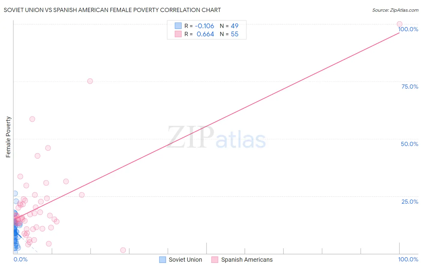 Soviet Union vs Spanish American Female Poverty