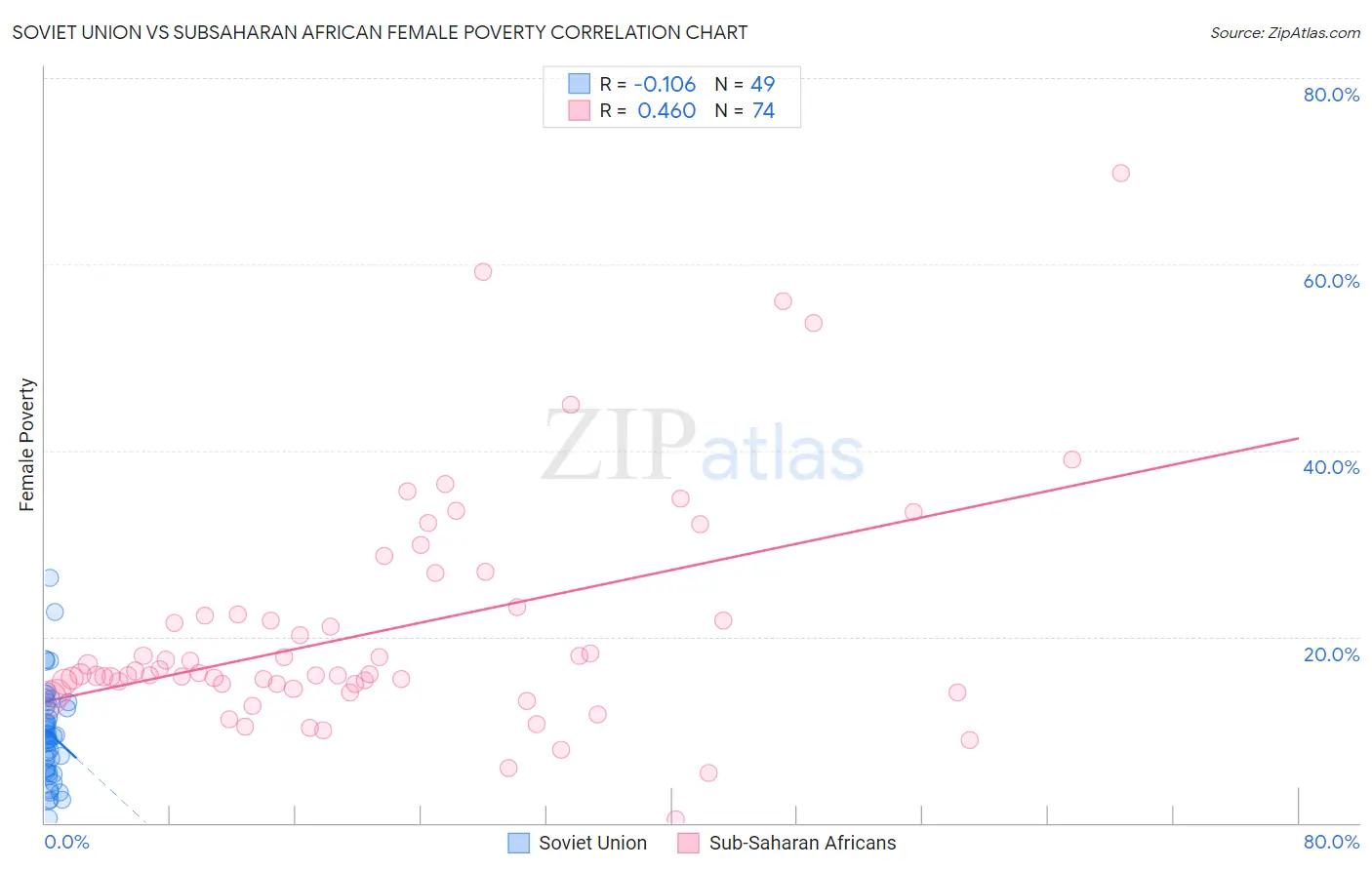 Soviet Union vs Subsaharan African Female Poverty