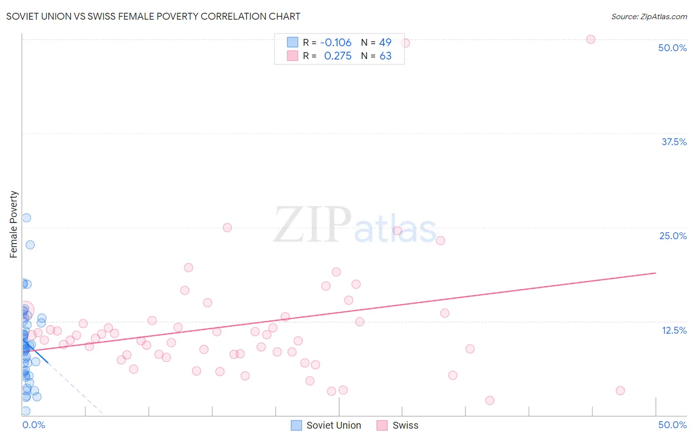 Soviet Union vs Swiss Female Poverty