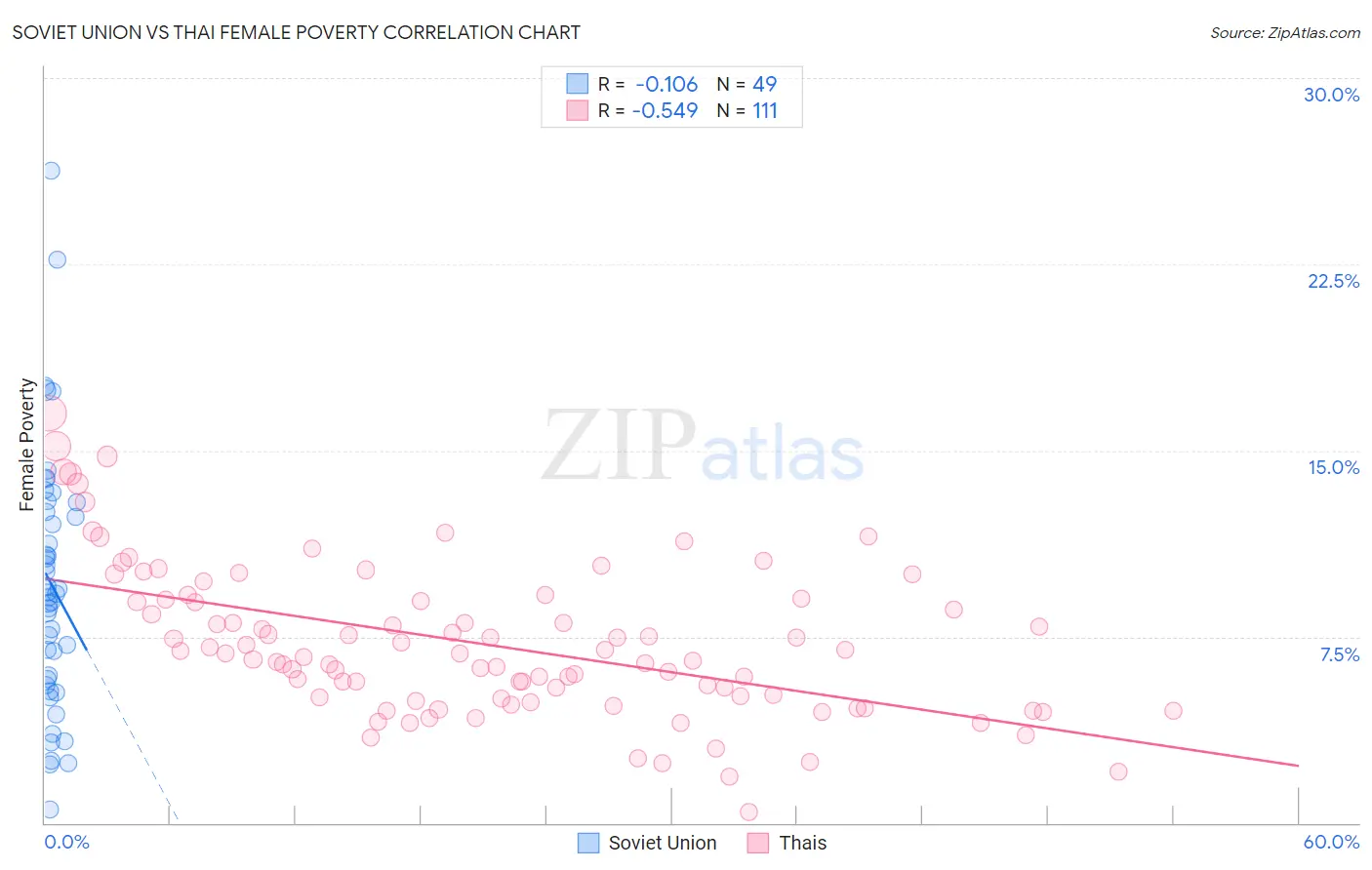 Soviet Union vs Thai Female Poverty