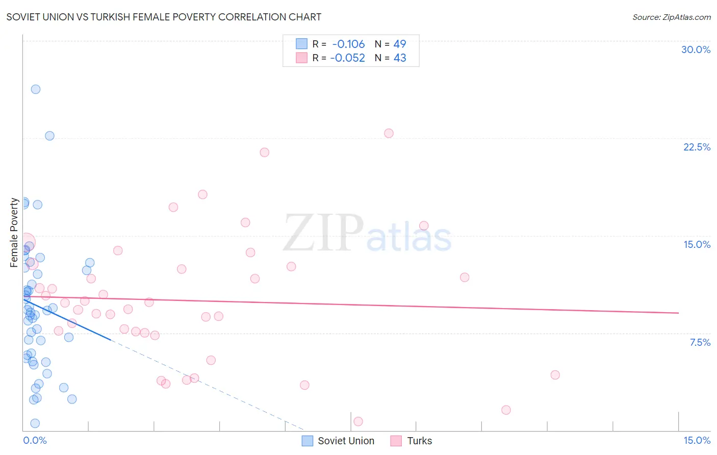 Soviet Union vs Turkish Female Poverty