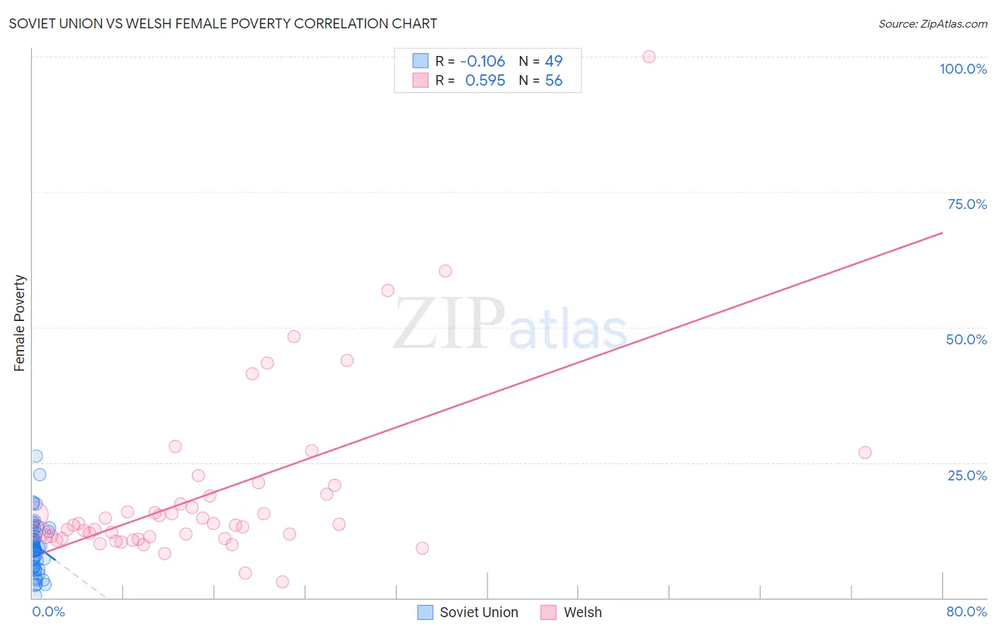 Soviet Union vs Welsh Female Poverty