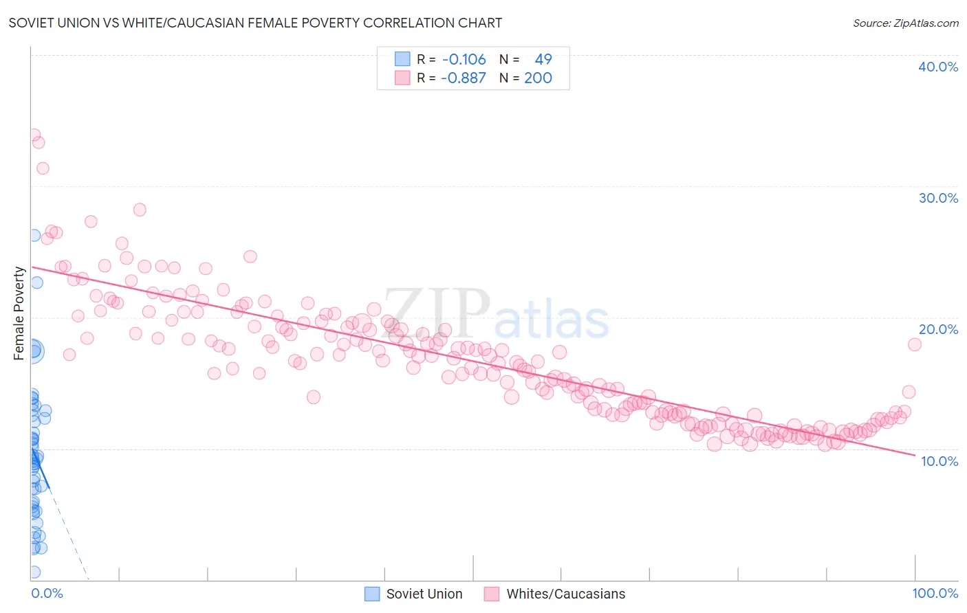 Soviet Union vs White/Caucasian Female Poverty