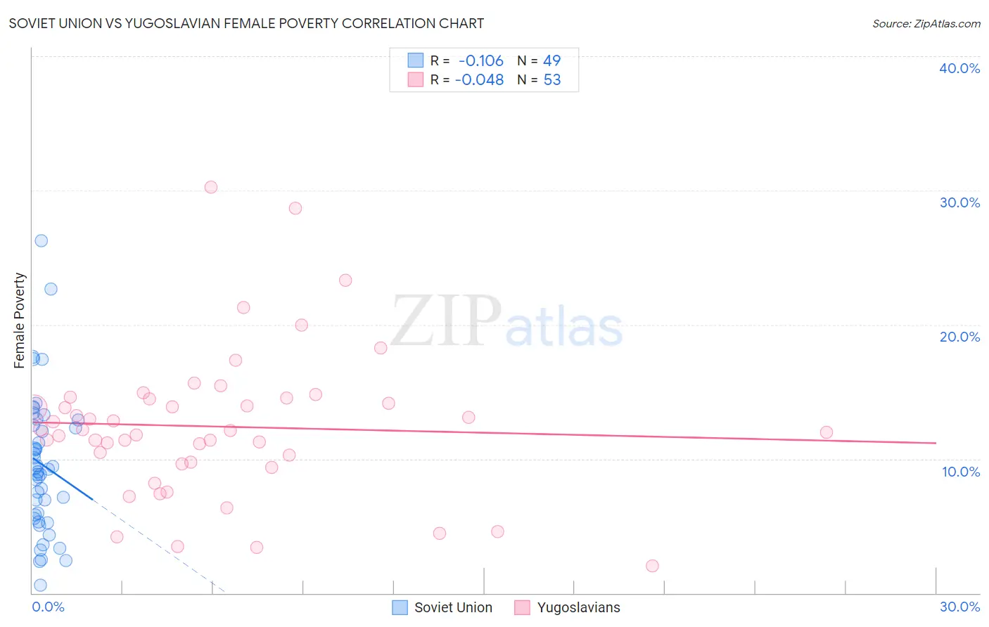 Soviet Union vs Yugoslavian Female Poverty