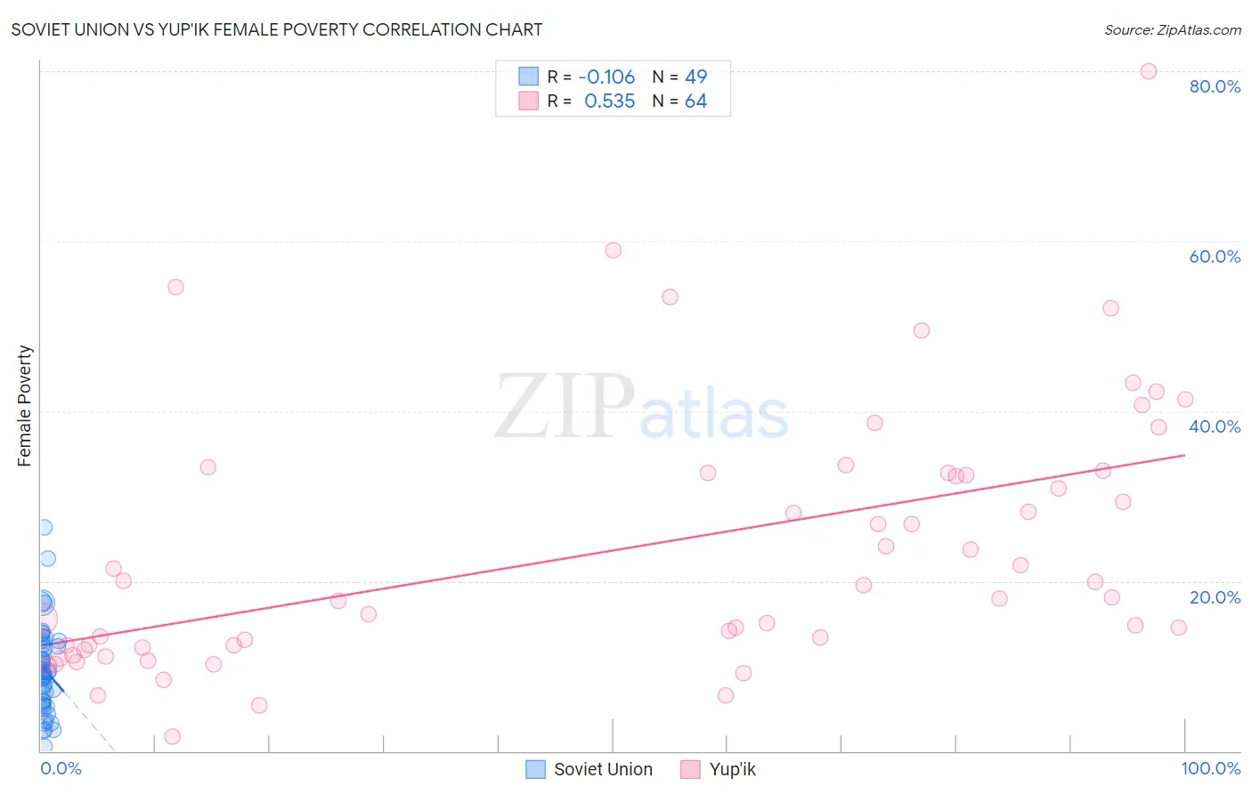 Soviet Union vs Yup'ik Female Poverty