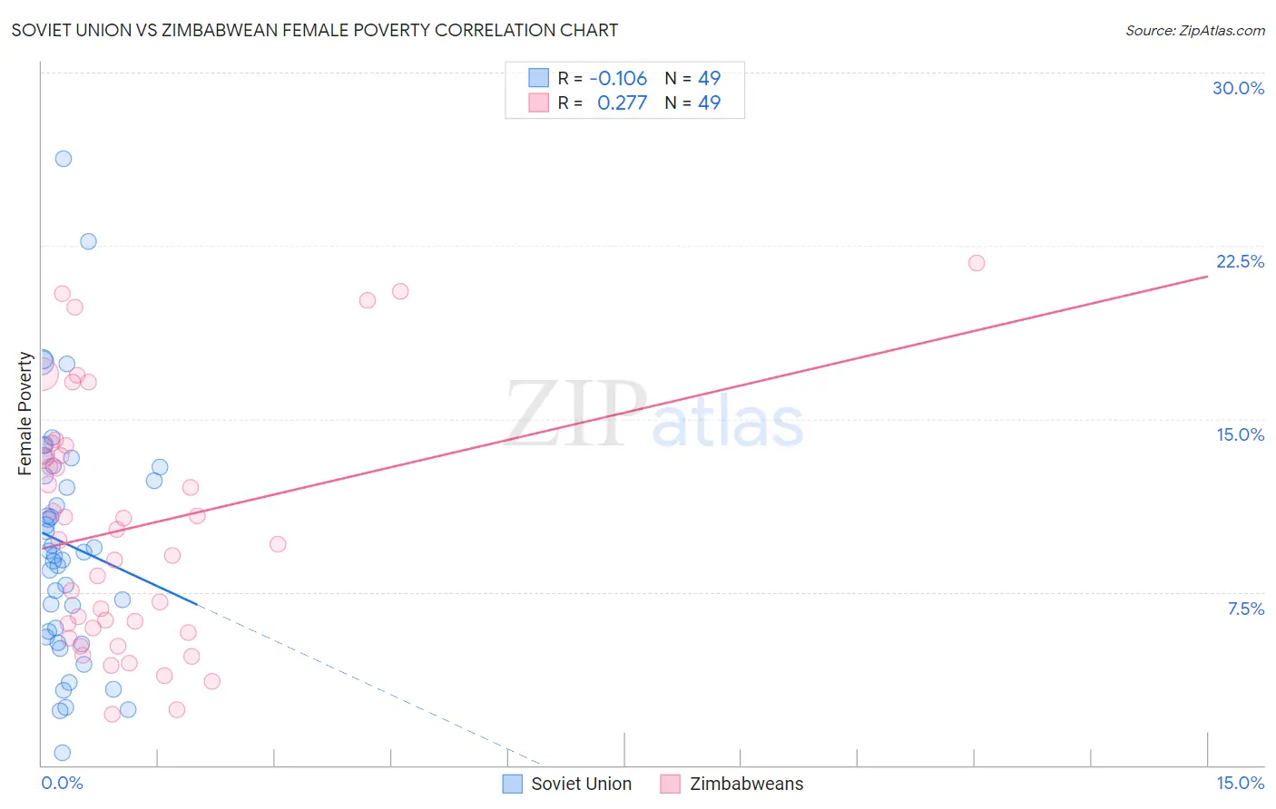 Soviet Union vs Zimbabwean Female Poverty