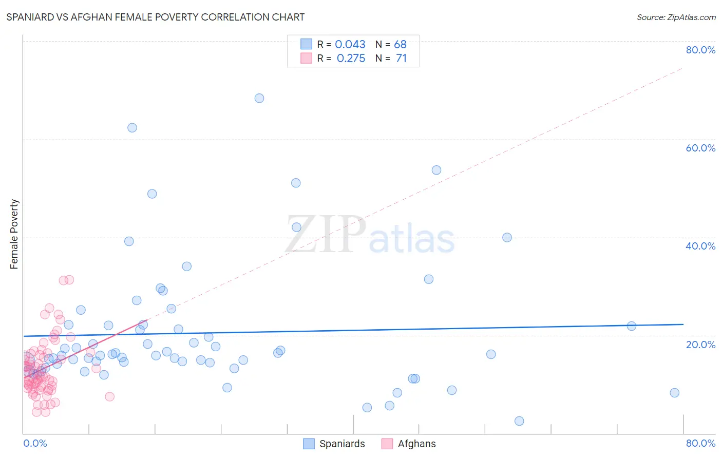 Spaniard vs Afghan Female Poverty