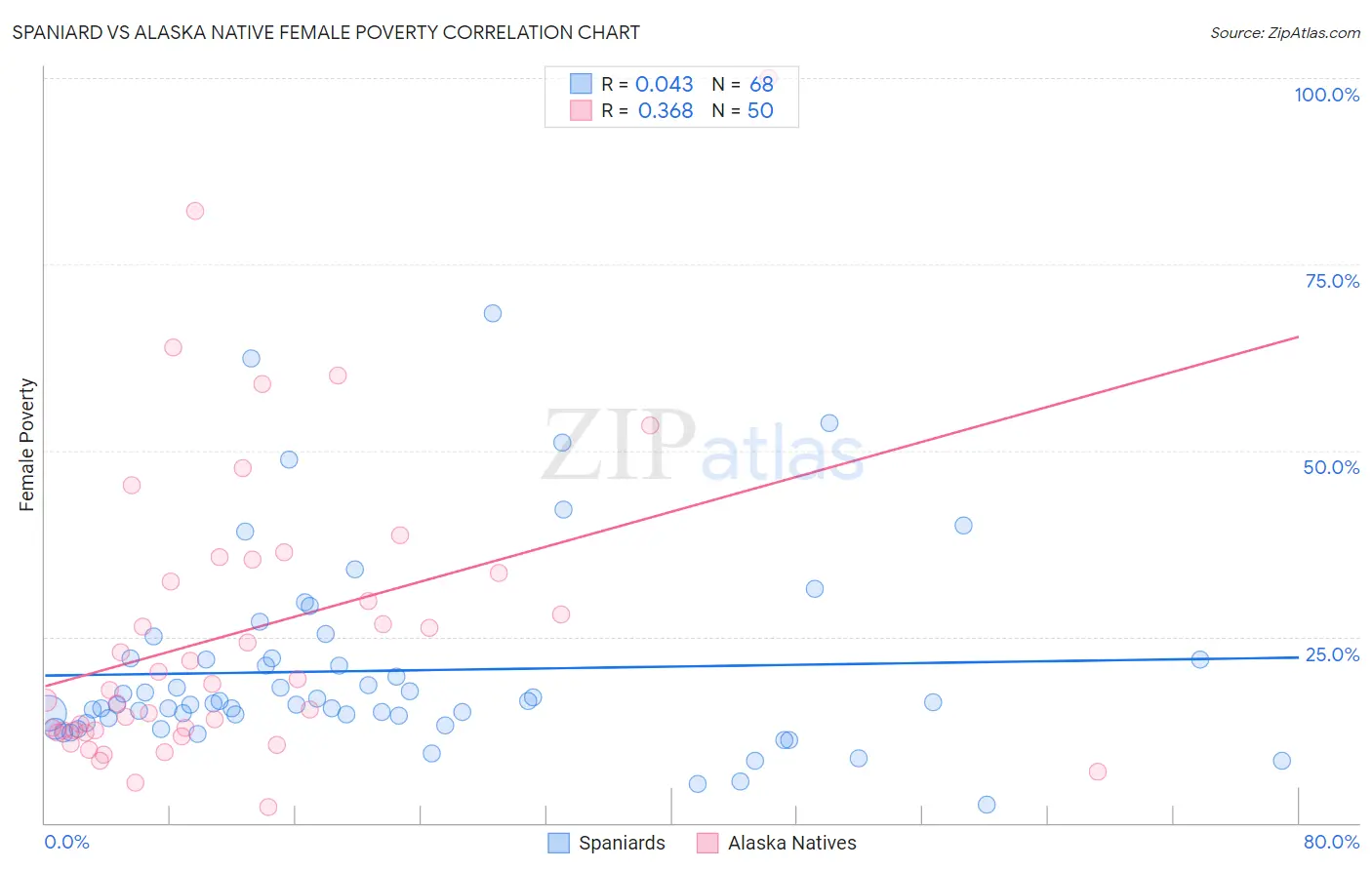 Spaniard vs Alaska Native Female Poverty