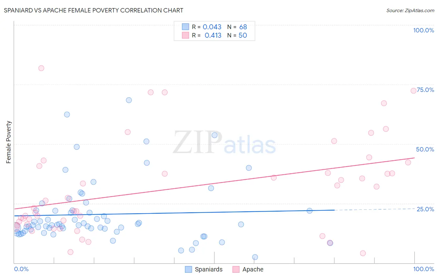Spaniard vs Apache Female Poverty