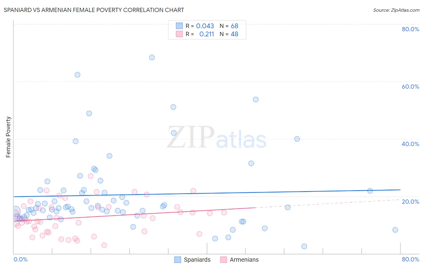 Spaniard vs Armenian Female Poverty