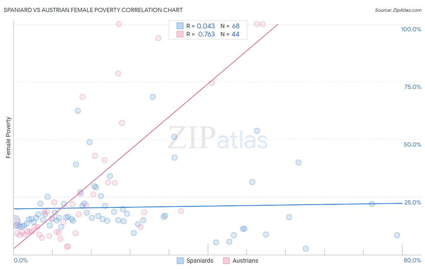 Spaniard vs Austrian Female Poverty