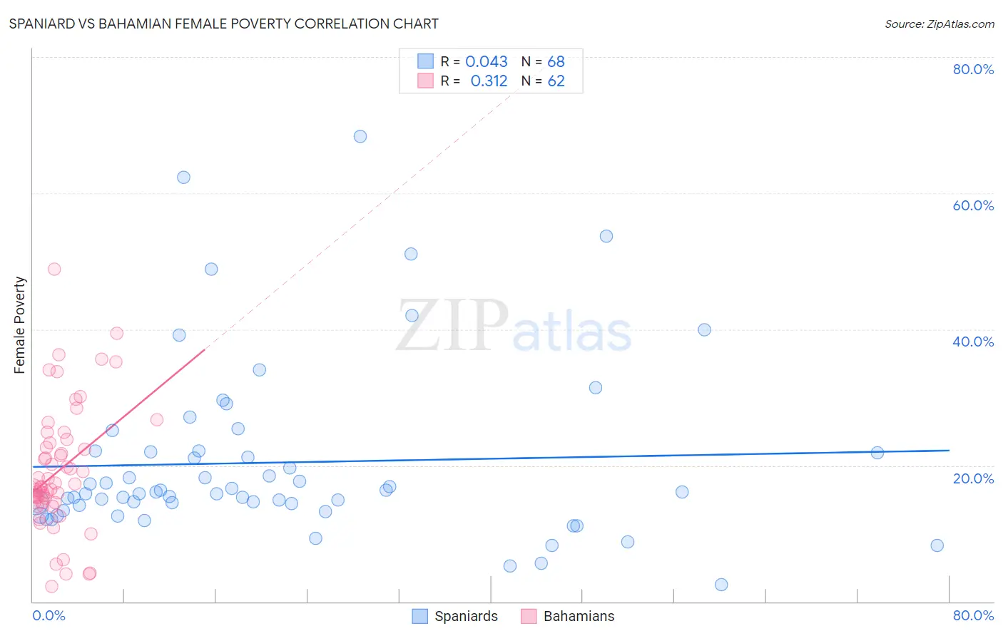 Spaniard vs Bahamian Female Poverty