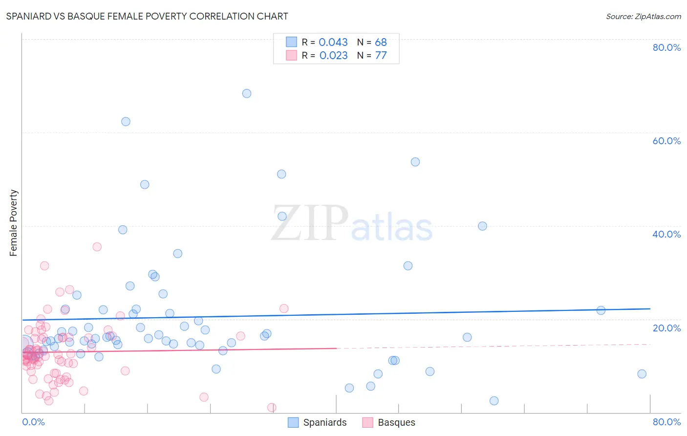 Spaniard vs Basque Female Poverty